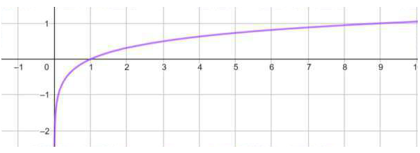 الاقترانات اللوغاريتمية الاقترانات اللوغاريتمية